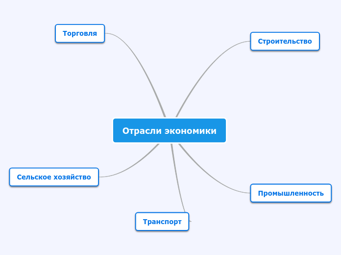 Отрасли экономики - Mind Map